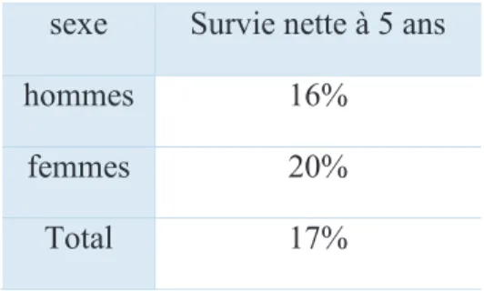 Tableau 4 : Taux de survie à 5 ans des CBNPC selon l’âge. Adapté de  (82). 