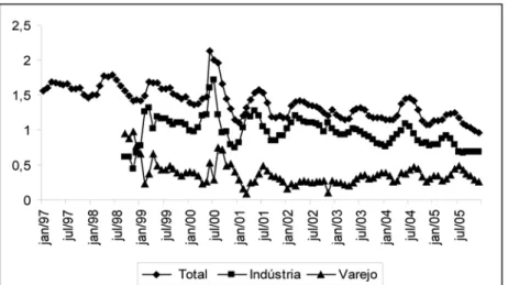 Figura 3:  Margem absoluta total*, da indústria e do varejo do leite UHT, no período de  janeiro de 1997 a dezembro de 2005, em R$ de dezembro de 2005, por litro