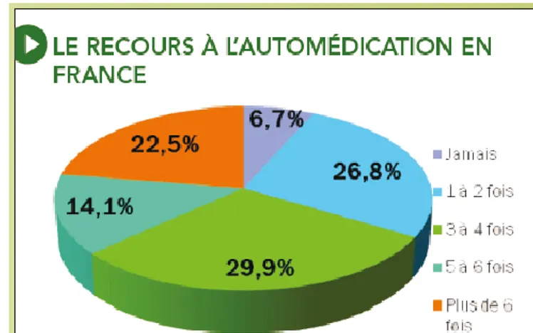 Figure 2 : Recours à l’automédication en France en 2012 
