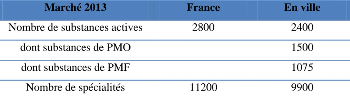 Figure 5 : Nombre de spécialités actives commercialisées en France en 2013  (Source : Rapport ANSM sur la vente de médicaments, juin 2014) 