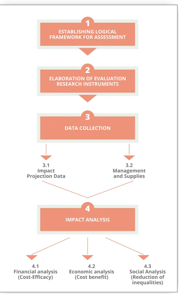 Figure 1: Diagram Socioeconomic Impact Assessment Methodology