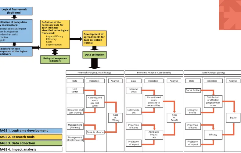 Figura 2. Diagram of implementation of the Socioeconomic Impact Assessment  Methodology 