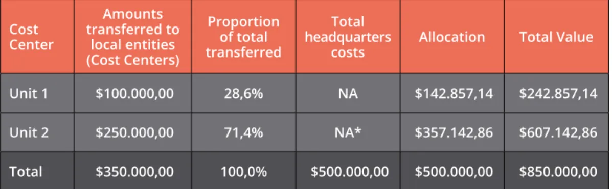 Table 2: Example of financial values applied in cost centers Cost  Center Amounts  transferred to local entities  (Cost Centers) Proportion of total transferred Total  headquarters 