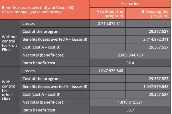 Table 4. Present annual value of the cost-benefit ratio of the eradication of the 