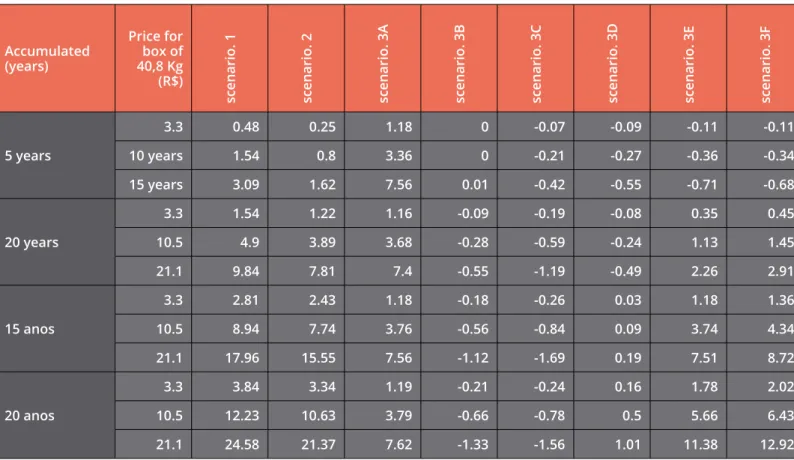 Table 5. Benefit-cost ratio calculated by the difference between the present value of production and the total cost of  production with different price levels paid by the orange box