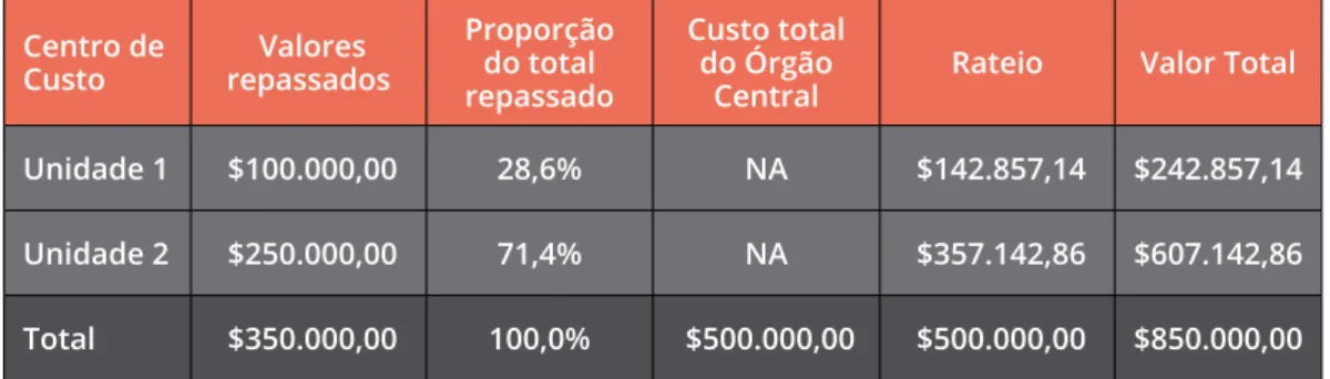 Tabela 2. Exemplos de valores financeiros aplicados aos centros de custo  Centro de  Custo  Valores  repassados  Proporção do total  repassado Custo total do Órgão 