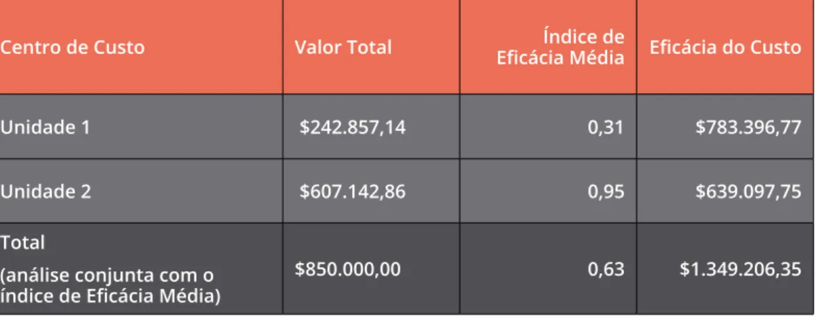 Tabela 3. Exemplo de efetividade de custo por unidade de análise em cada centro de custo