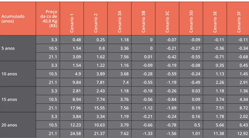 Tabela 5. Relação Benefício-Custo calculada pela diferença entre o valor presente da produção e o custo total de produção  com diferentes níveis de preço pago pela caixa de laranja