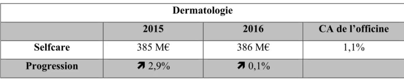 Tableau n° 5 : Automédication et Dermatologie [20] 