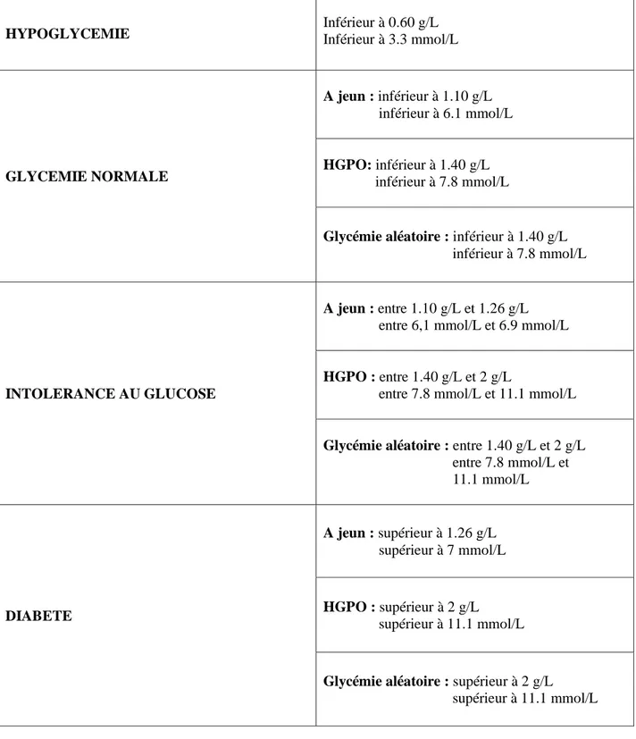 Figure 1 : Seuils de glycémie et états physiopathologiques corrélés 
