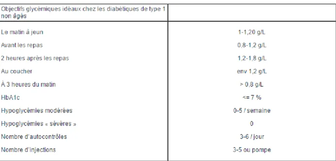 Figure 10 : Objectifs glycémiques idéaux chez un diabétique de type 1 (Non âgé) 7