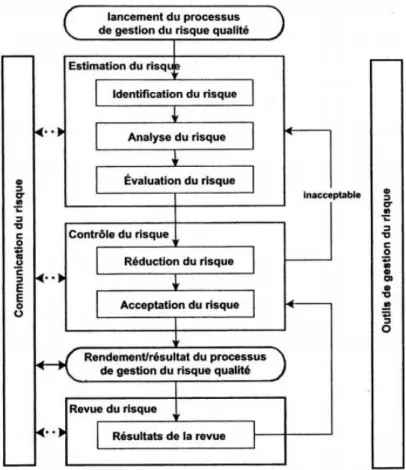 Figure 2 : Schéma du processus général de gestion du risque qualité selon l’ICH Q 9 [10] 