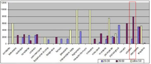 Figure 6 : Graphique « Âge et patrimoine selon la profession » 265