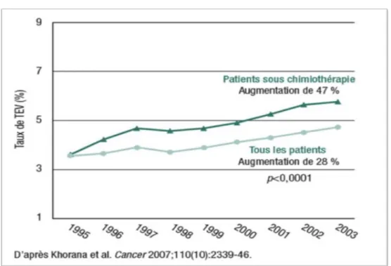 Figure 1 (6) Augmentation de l'incidence de MTEV: