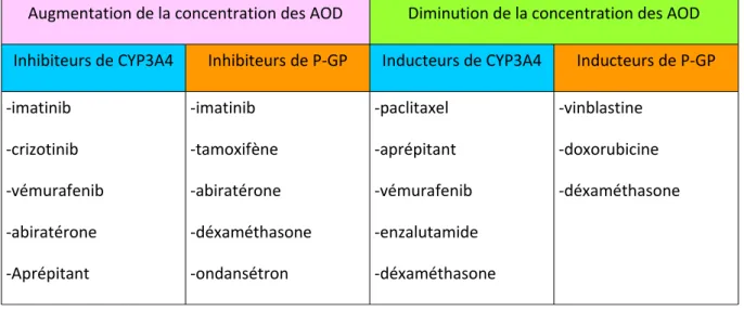 Figure 7     : Principaux inhibiteurs et inducteurs du CYP3A4 et de la P-GP utilisés en oncologie     (23)       : Augmentation de la concentration des AOD Diminution de la concentration des AOD Inhibiteurs de CYP3A4 Inhibiteurs de P-GP Inducteurs de CYP3A