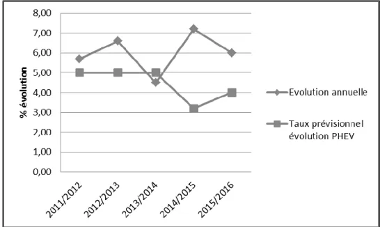 Figure 2 : Evolution annuelle des dépenses PHEV comparées aux taux prévisionnels fixés 