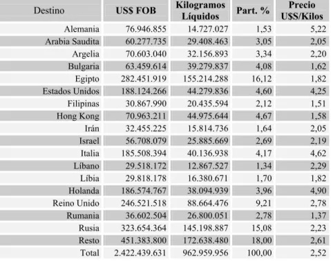 Tabla 16: Los principales destinos de exportación de carne bovina(1)  (enero-agosto 2006)– Brasil