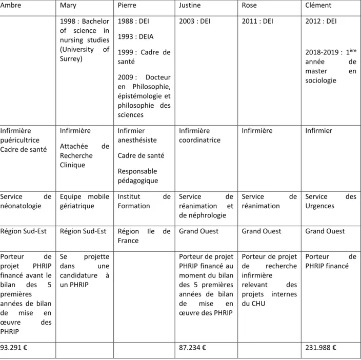 Tableau synoptique de présentation des informateurs, personnes interviewées en 2018-2019 