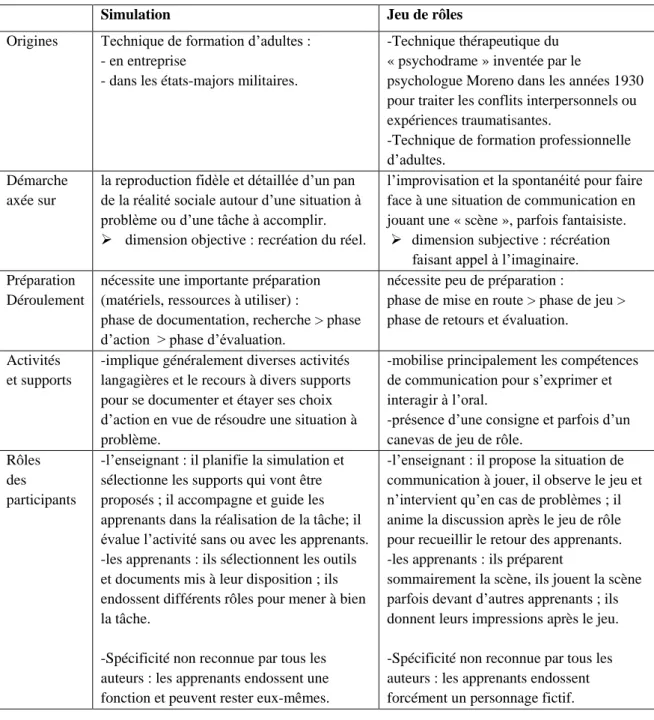 Tableau 4 – Points de divergence entre la simulation et le jeu de rôle 
