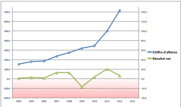 Figure   1   :   Chiffre   d’affaire   et   le   résultat   net   de   Speedernet   depuis   2004   jusqu’à   2013     
