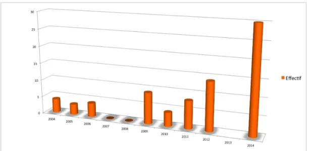 Figure   2   :   Effectif   de   l’entreprise   (données   manquantes   sur   2007,   2008,   2013)     