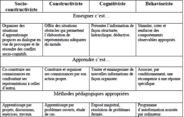 Figure   3:   Représentation   schématique   des   principaux   courants   théoriques 14    pris   du   site   