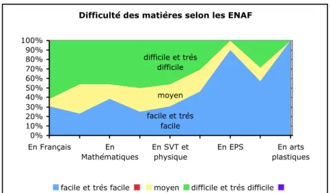 Figure 5 : La difficulté des différentes disciplines vue par les ENA 