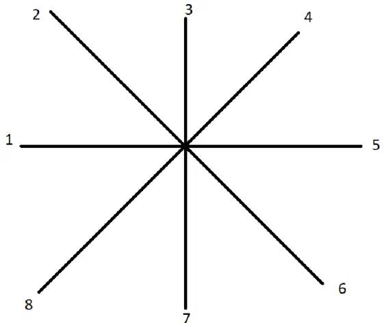 Figure 17 - Axe de positionnement des points, le centre étant notre cas fictif 