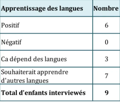 Figure 2 : Forte transmission - Représentations de l’apprentissage des langues 