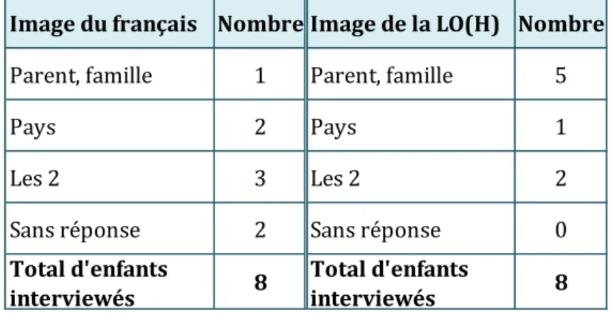 Figure 7 : Faible transmission - L’image du français et de la LO(H) 