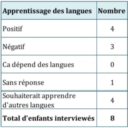 Figure 8 : Faible transmission - Représentations de l’apprentissage des langues 