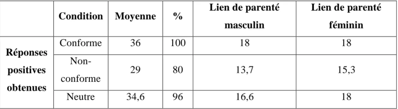 Figure 6 - Résultats de la version anglaise de l’étude 