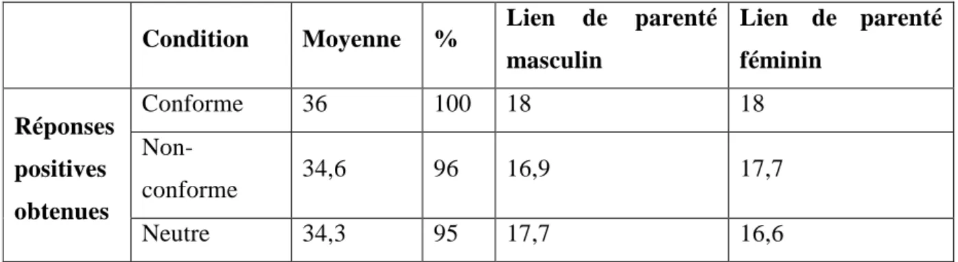 Figure 7 - Résultats de la version française de l’étude