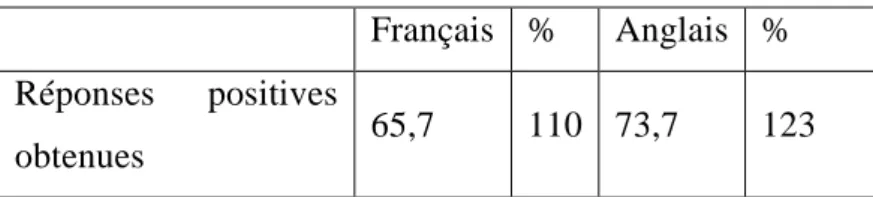 Figure 9 - Réponses données face aux distracteurs