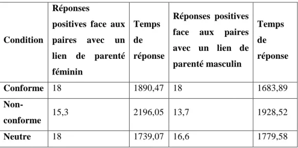 Figure 11 - Temps de réponse pour les paires féminines et masculines dans la version  anglaise du test