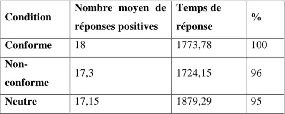 Figure 12 - Temps de réponse pour les réponses positives de la version française du test