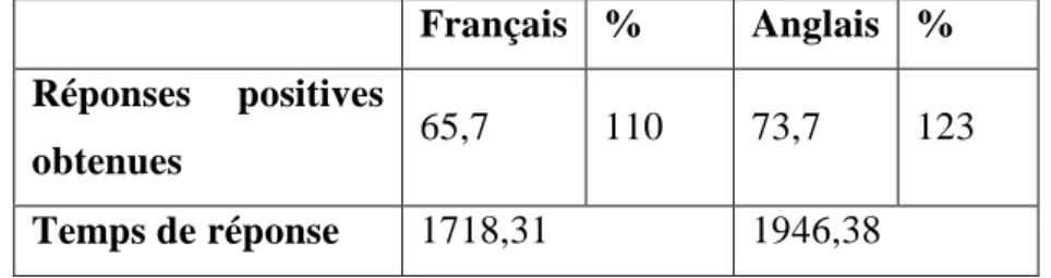Figure 14 - Temps de réponse face aux paires comprenant des distracteurs dans la version  française et anglaise du test