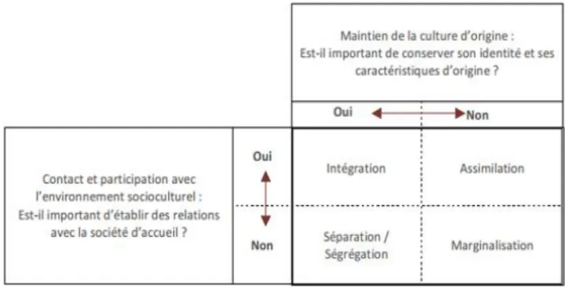 Tableau 1 : Les stratégies d’acculturation  selon Berry et Sam (1997, p.296) 
