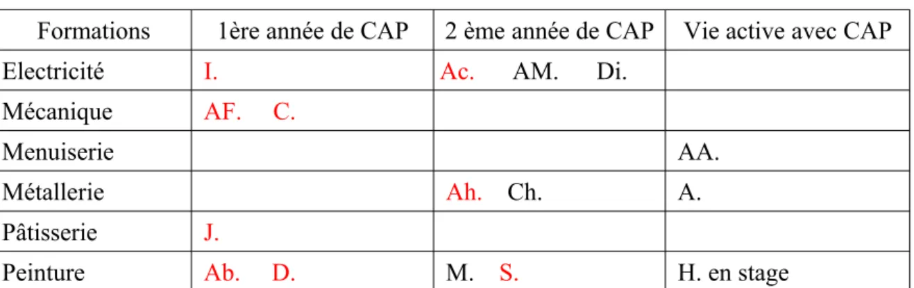 Tableau des formations par année