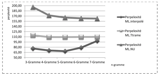 Figure 14- Représentation de l’évolution des perplexités des modèles selon l’ordre (n-gramme) 