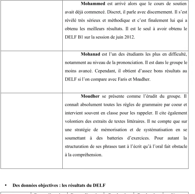 Tableau 7 : Notes obtenues au DELF B1 en juin 2012 