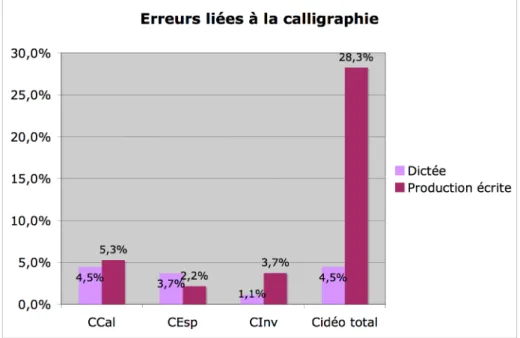 Graphique 3 : Répartition des erreurs liées à la calligraphie pour la dictée et la production  écrite (Pourcentage sur le nombre total d’erreurs)