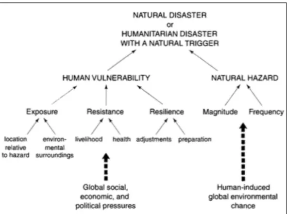 Figure   1.   Integrated   Approach   on   Disasters   