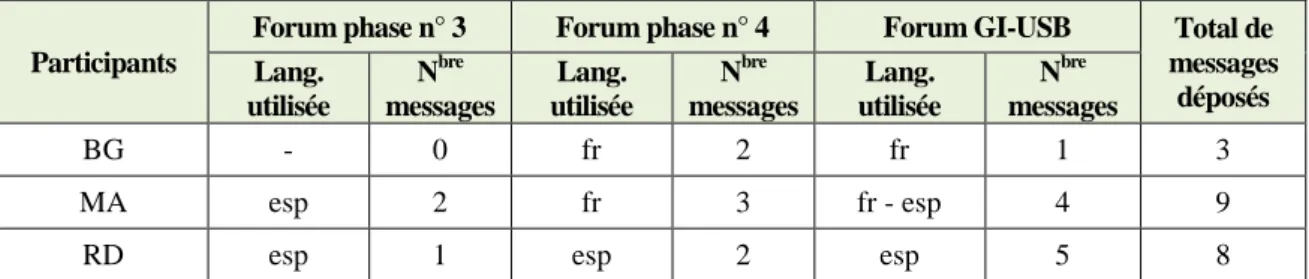 Tableau n° 4  Distribution des messages du GI-USB dans les forums et langue(s) utilisée(s) 