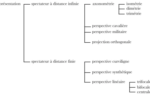 Figure 1 : Classification des systèmes de représentation