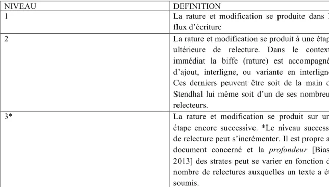Figure 11 : Table explicative des niveaux de modification du document 
