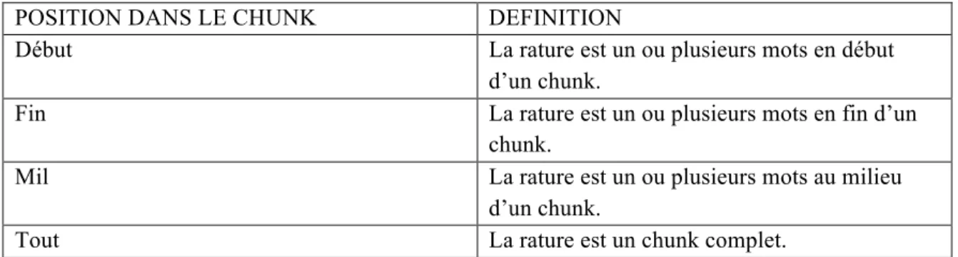 Figure 12 : Table descriptive de positionnement de la rature par rapport au chunk 