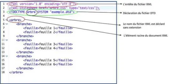 Figure 14 : Un exemple d’un document XML 