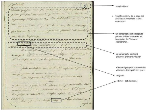 Figure : description de la page manuscrite vers une structure de description en XML. Exemple de page est :  R