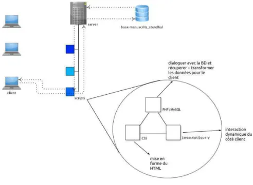 Figure 16 : Schéma explicatif de la relation client-serveur et les scripts PHP/MySQL, Javascript, CSS